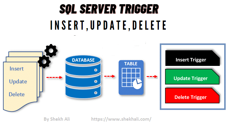 Các loại Trigger trong SQL 